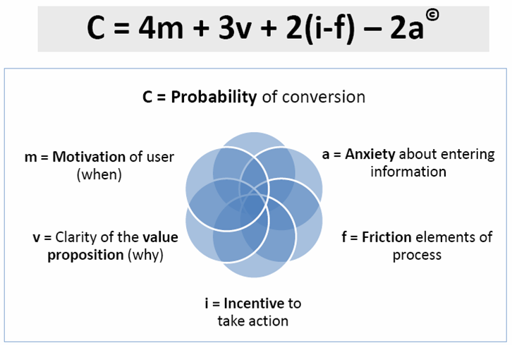 Probability of Conversion
